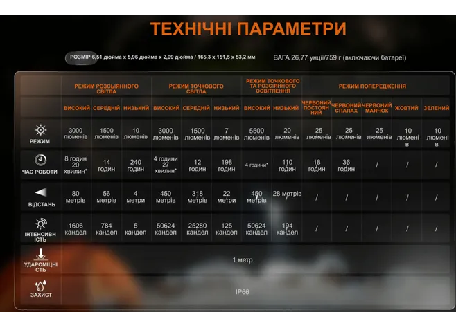 Ліхтар кемпінговий Fenix CP50R 5500лм Фото 4